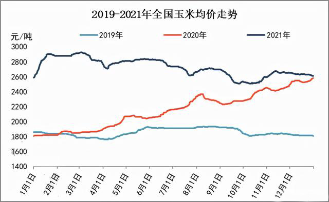 玉米供求關系影響著價格，2022年我國玉米播種面積和產量或將持續(xù)增加(圖3)
